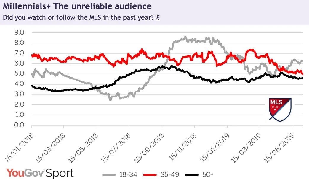 Millenials+ The unreliable audience