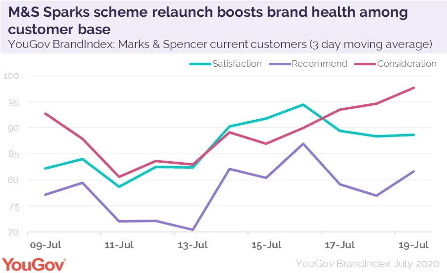 It's not just branding, it's Marks & Spencer branding