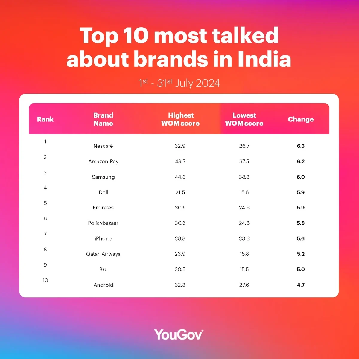 India's top 10 most talked about brands table