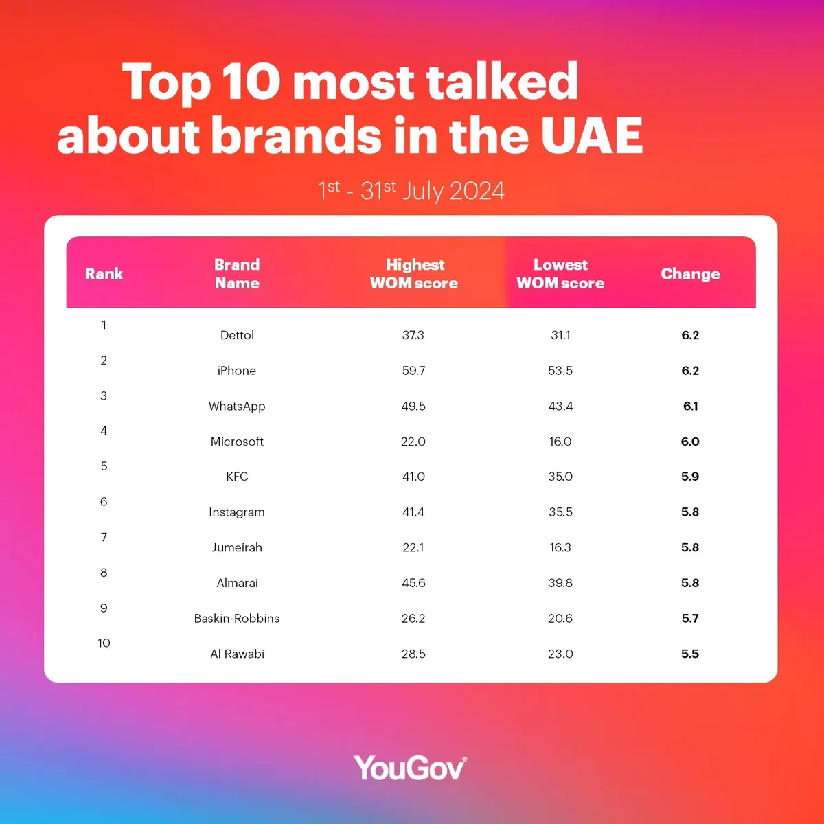 UAE's top 10 most talked about brands table