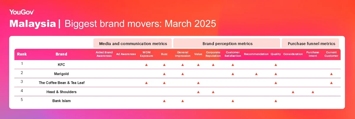 Biggest Brand Movers