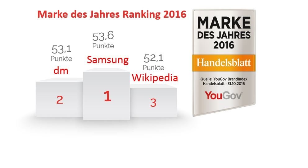 Deutschlands Marken des Jahres 2016 Samsung und dm verteidigen die Spitze YouGov