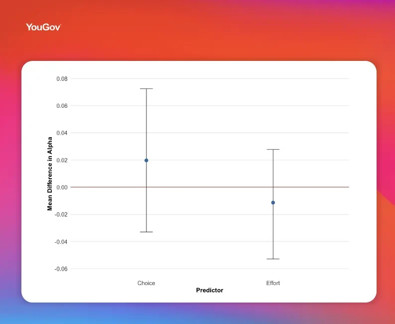 Chart Choice, Effort and Reliability in Online Surveys image
