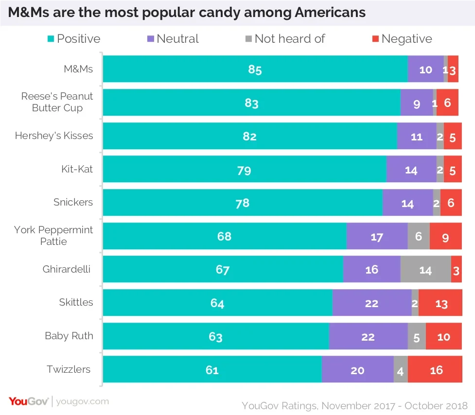 M&M's popularity & fame