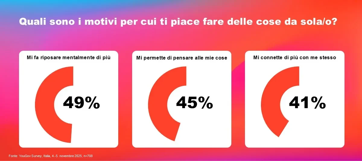 Tre motivi principali per cui piace fare cose da soli
