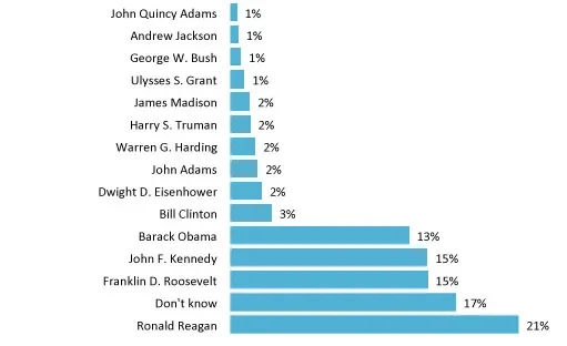 Reagan for Mount Rushmore | YouGov