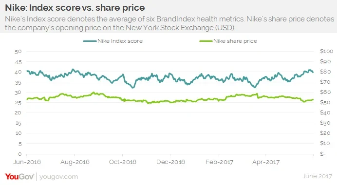 Nike best sale price share