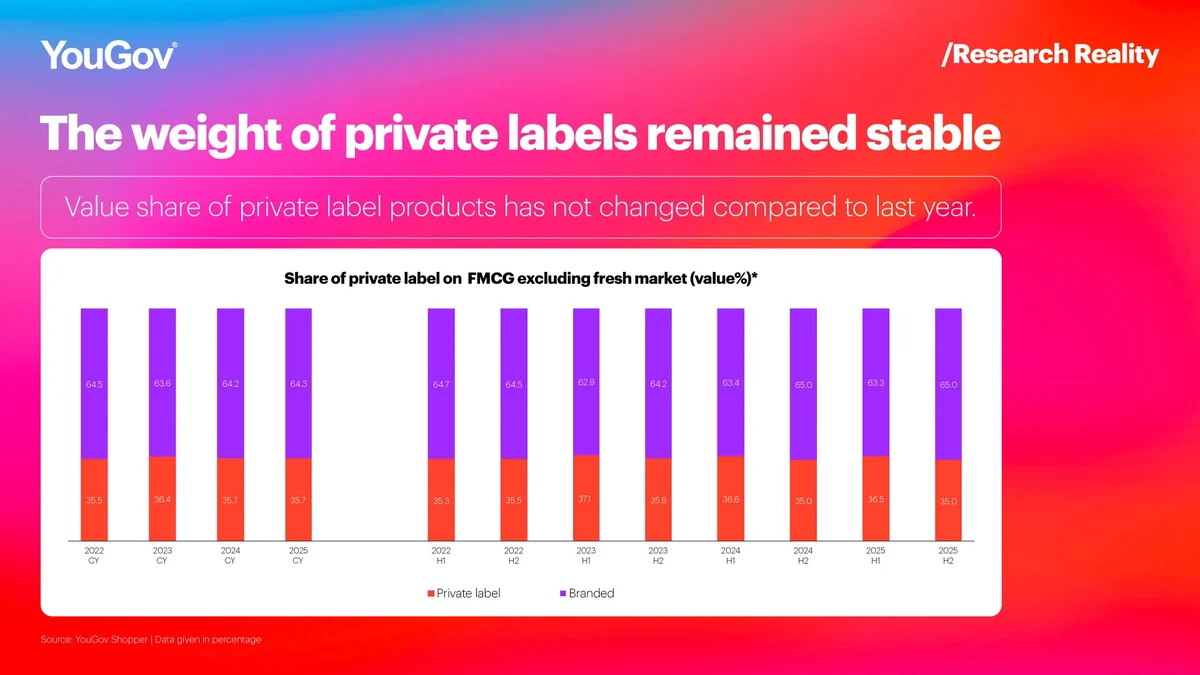Weight of private labels chart