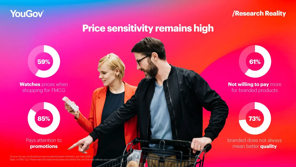 Price sensitivity remains high