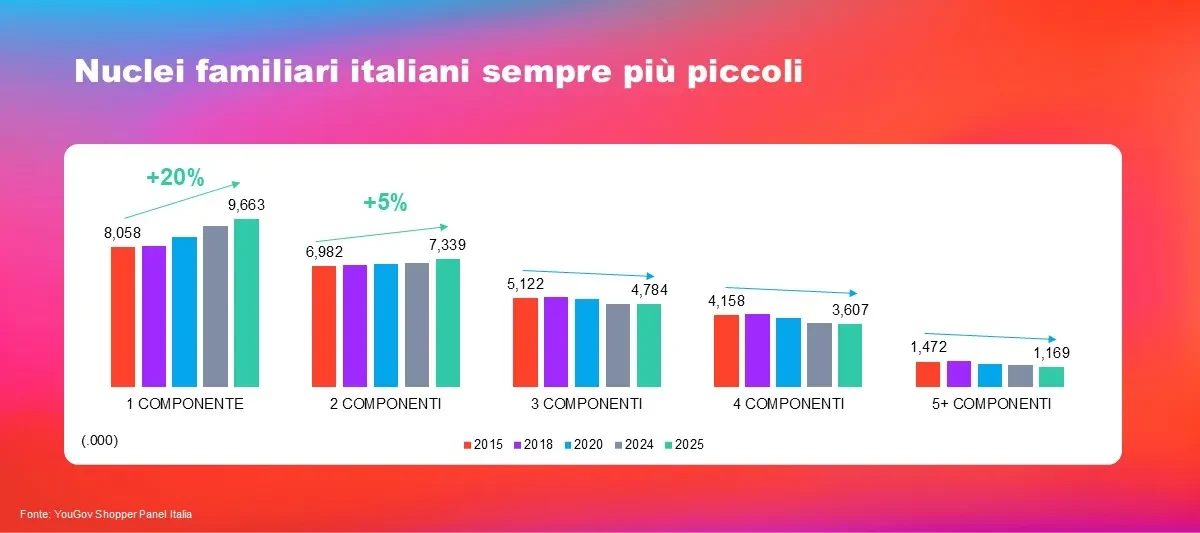 Nuclei familiari italiani sempre più piccoli