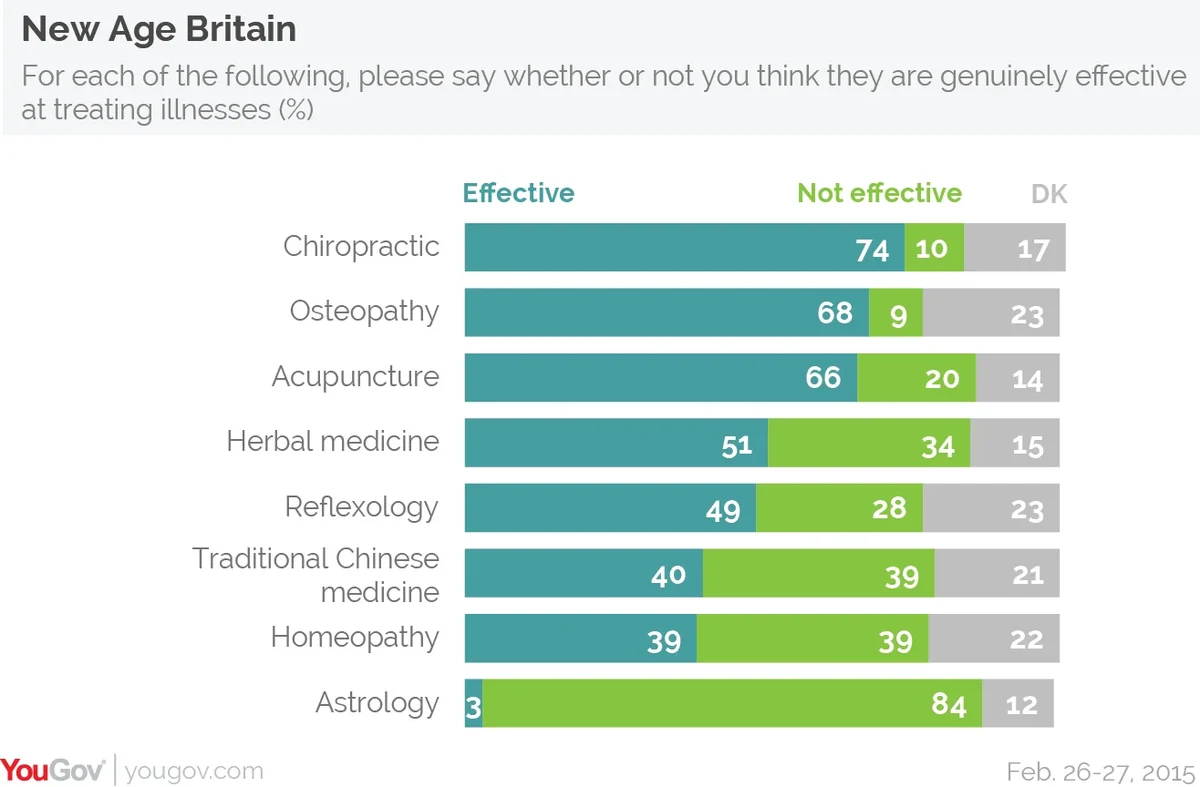 Use alternative. Статистика по альтернативной медицине. Alternative Medicine statistics. Medicine effectiveness pictures. What is your attitude to alternative Medicine.