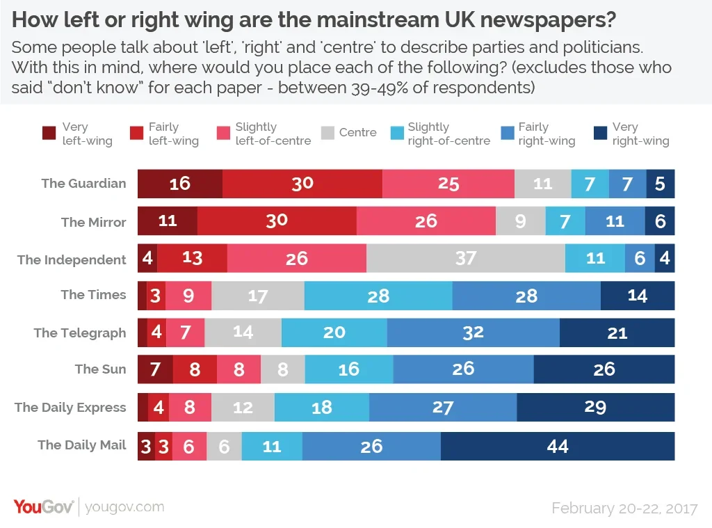 Which UK newspapers are left and right wing?