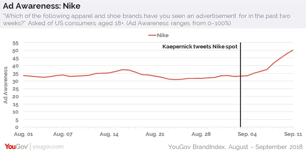 Nike sales since kaepernick hotsell