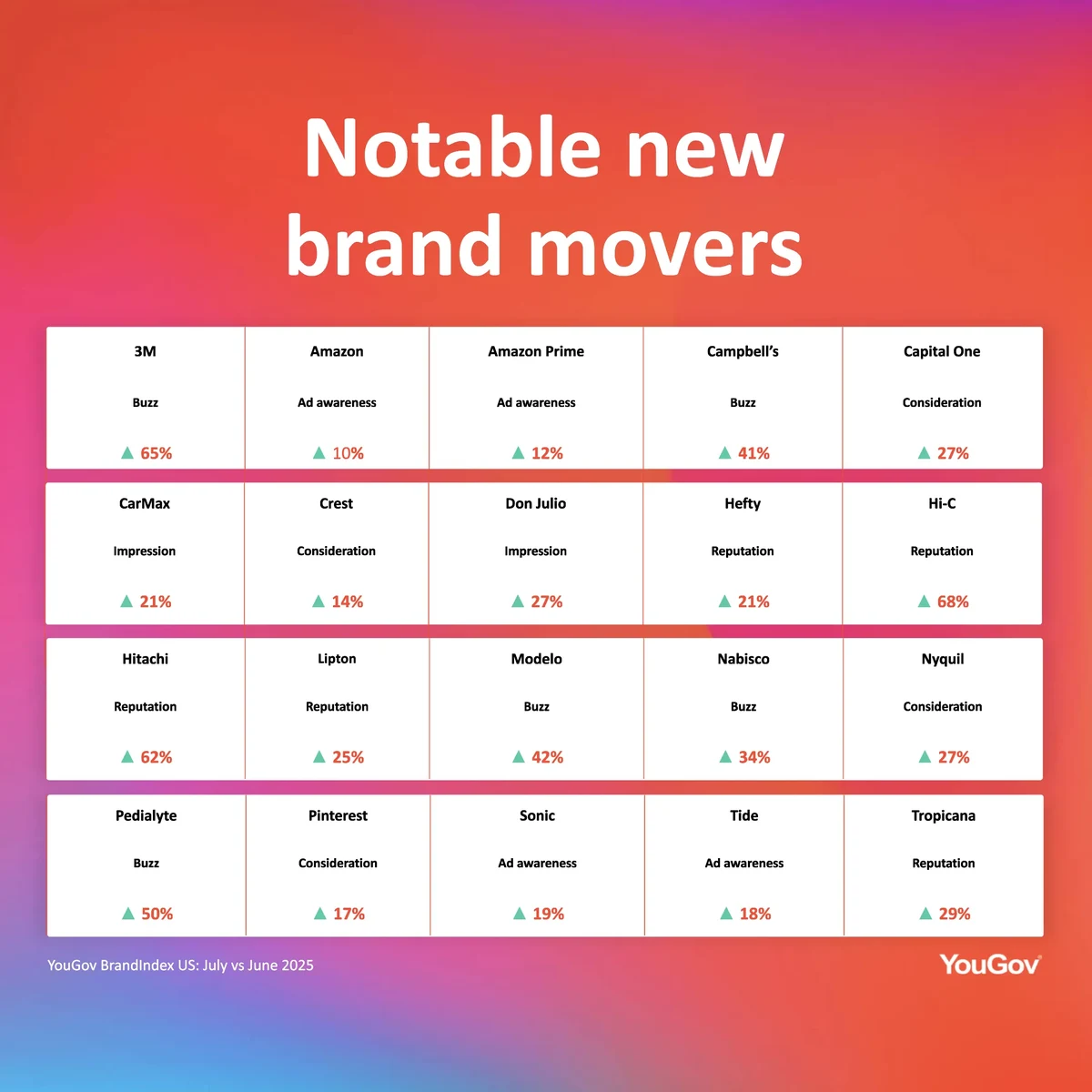 Notable brand movers in the past month