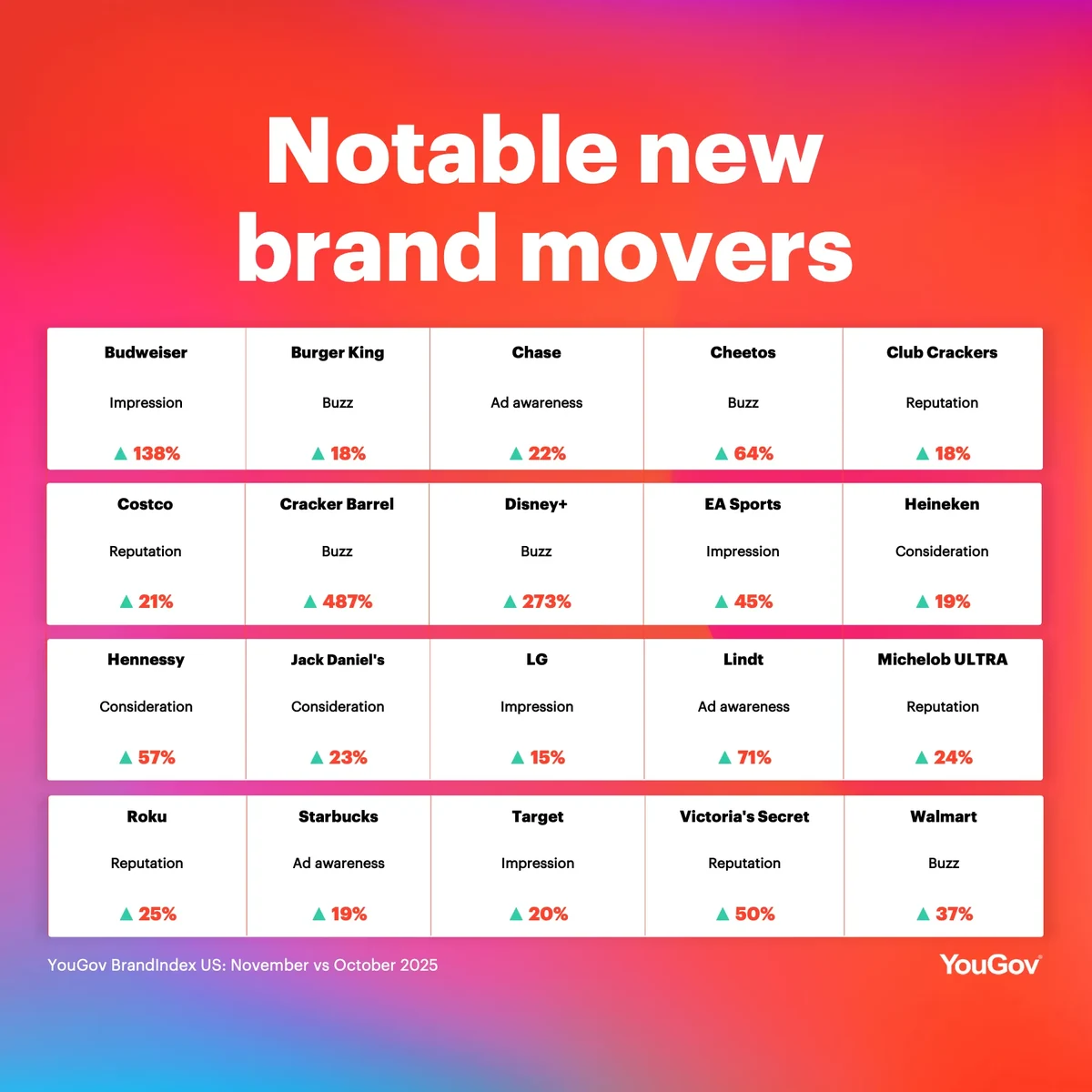 Notable brand movers in the past month