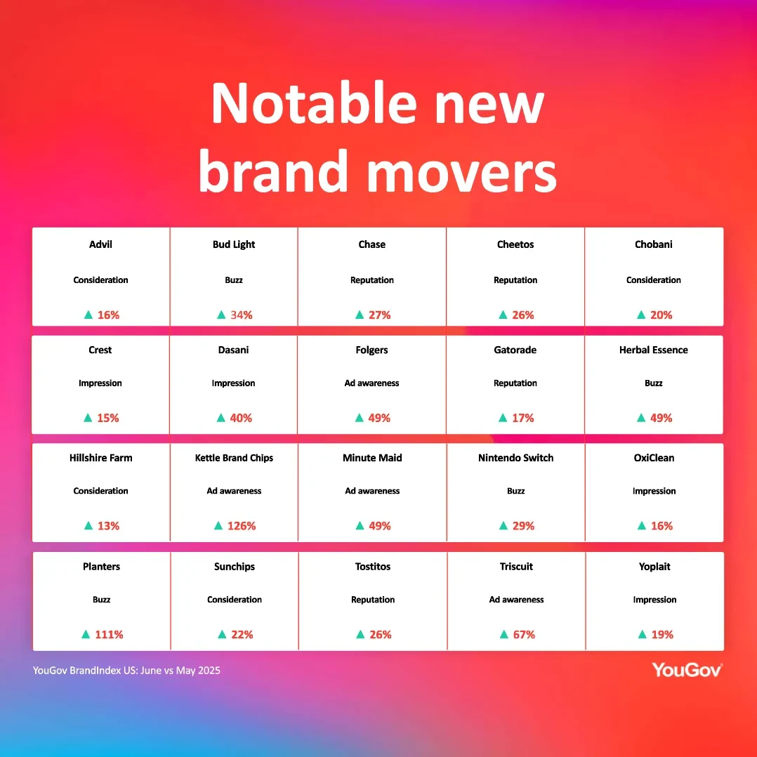 Notable brand movers in the past month