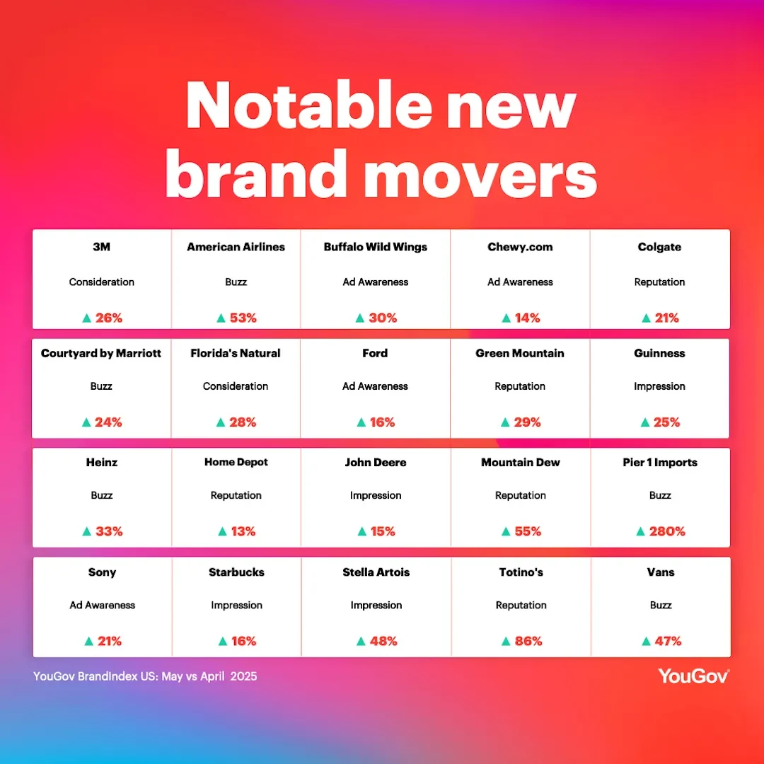 Notable brand movers in the past month
