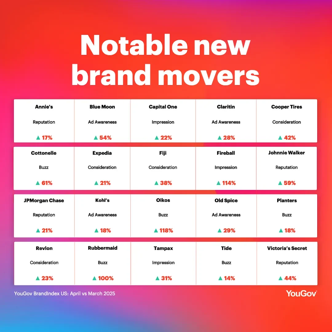 Notable brand movers in the past month