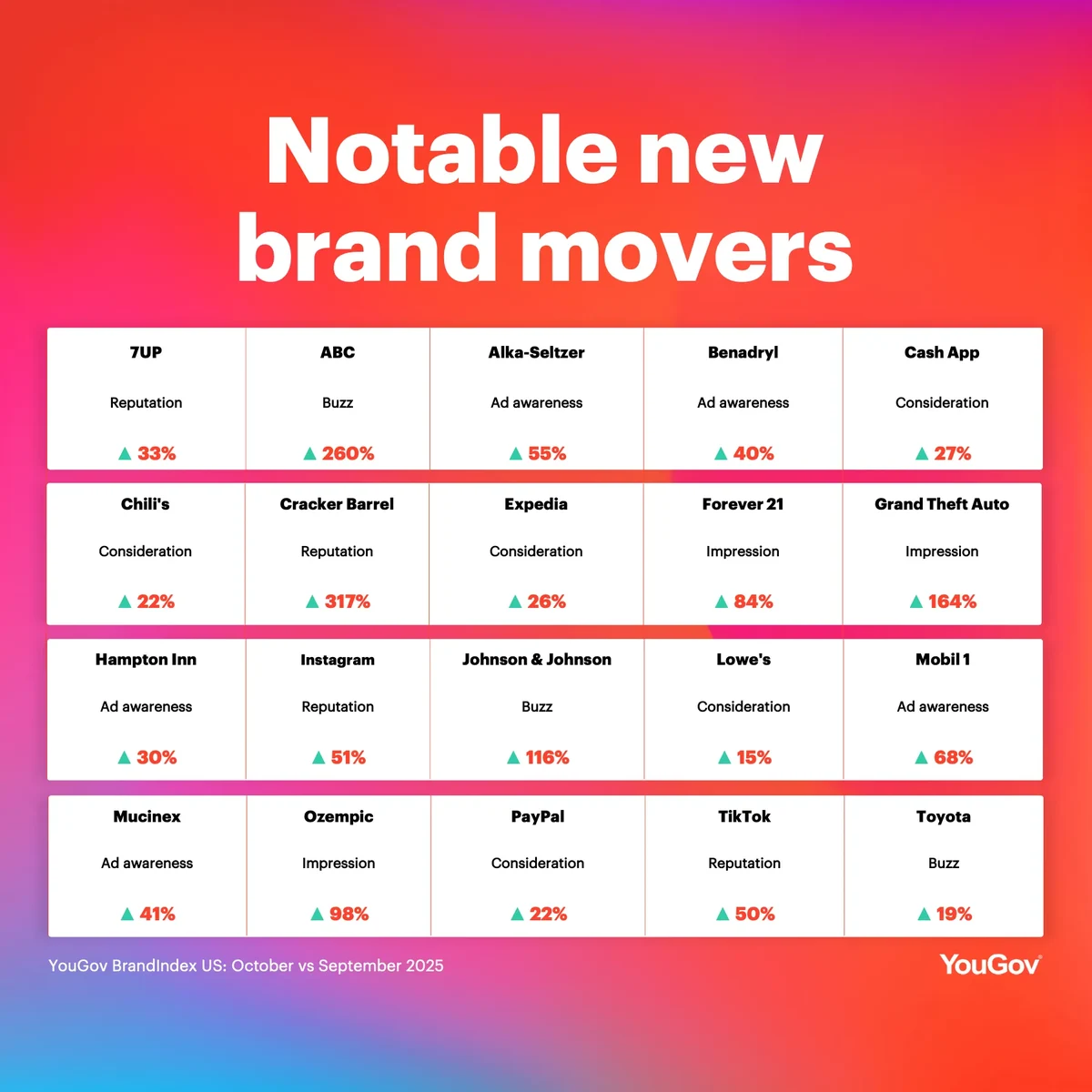 Notable brand movers in the past month