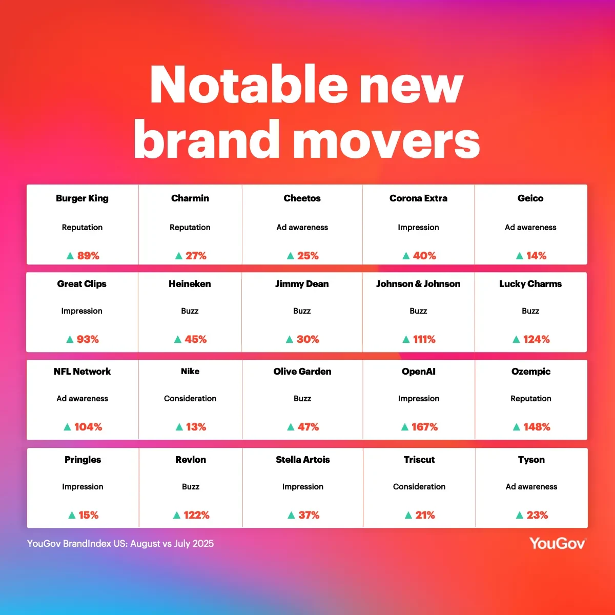 Notable brand movers in the past month