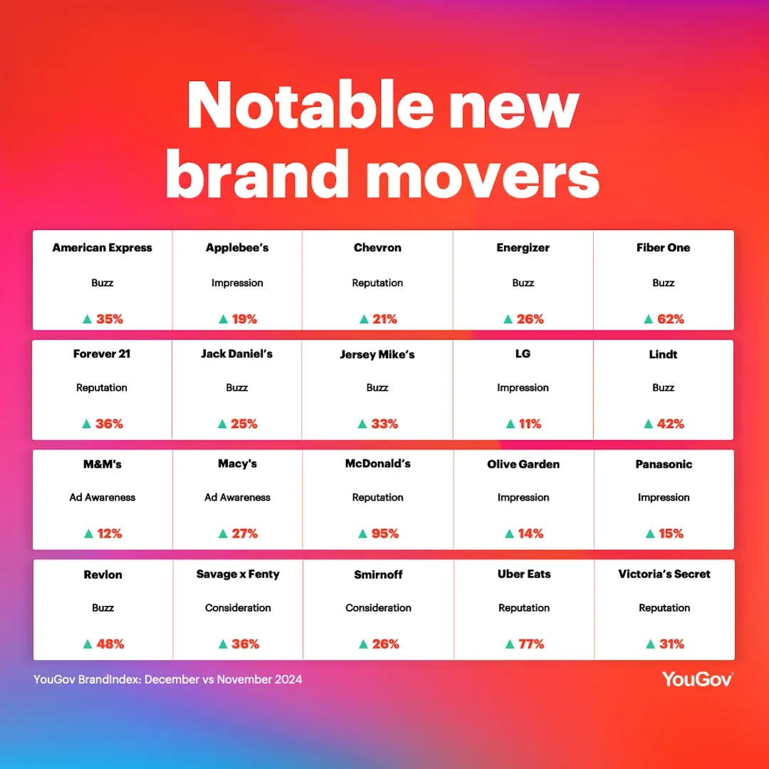 Notable brand movers in the past month