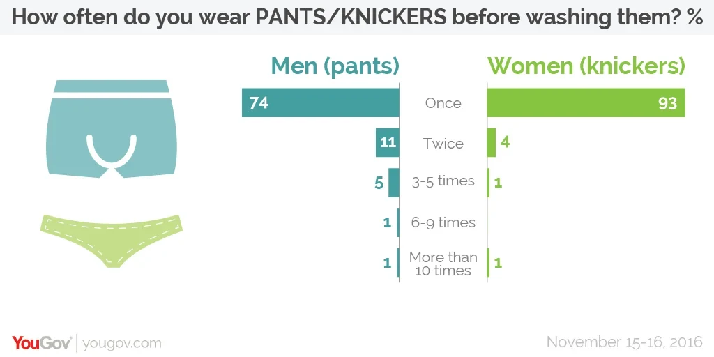 18% of men wear the same pants multiple times before washing them