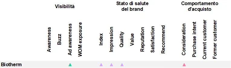 Brand Mover Biotherm