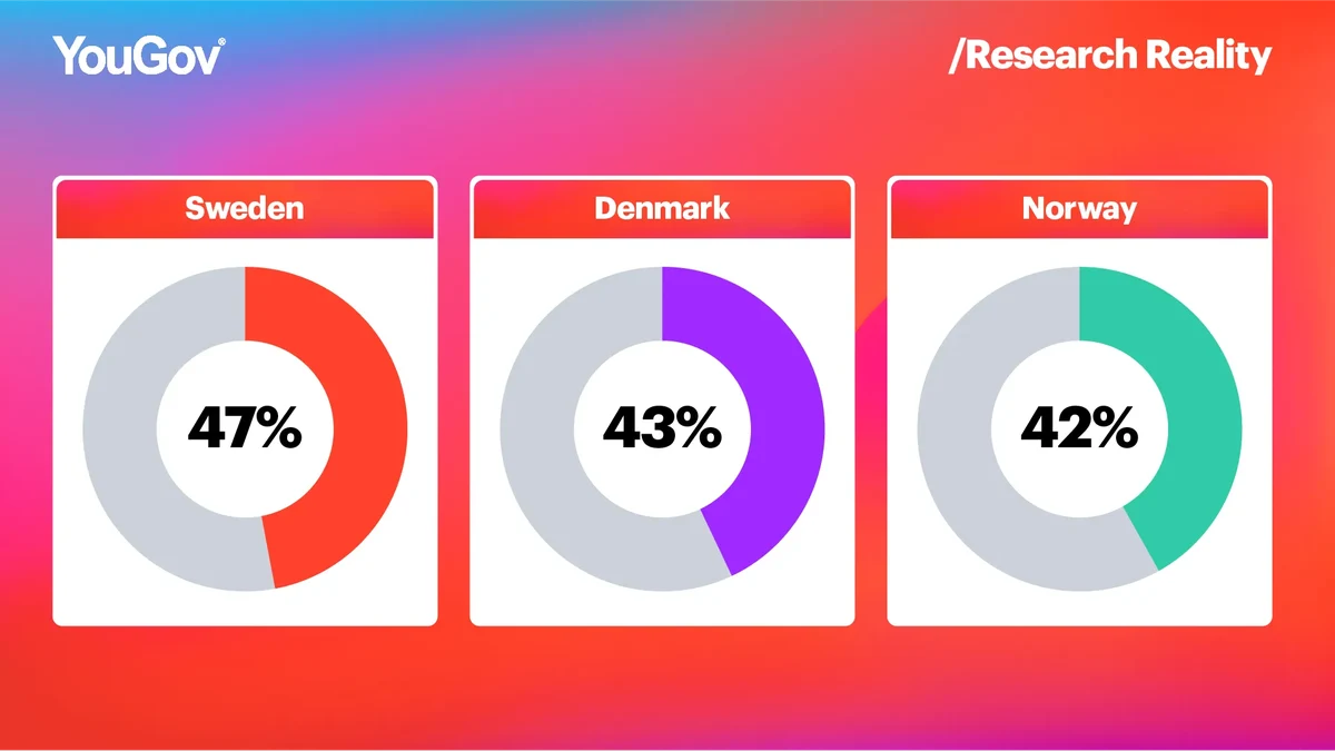 Graph with percentages