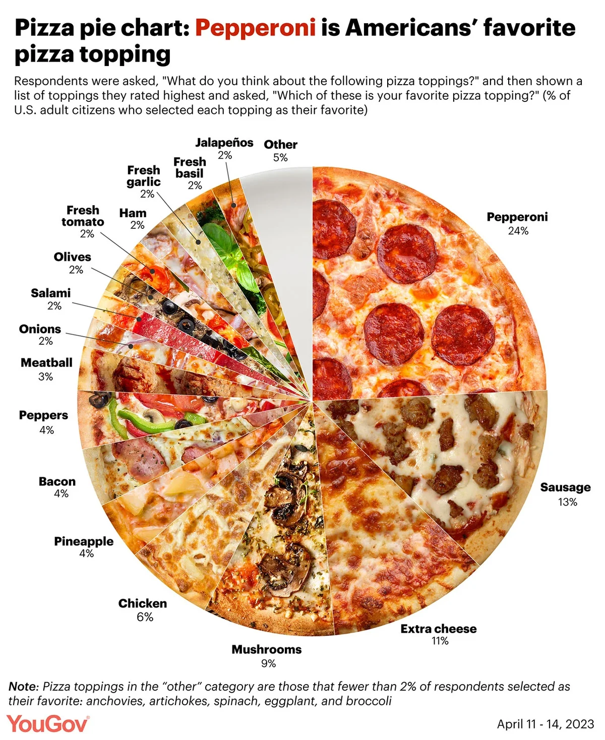 Americans' favorite pizza topping is pepperoni. Their least