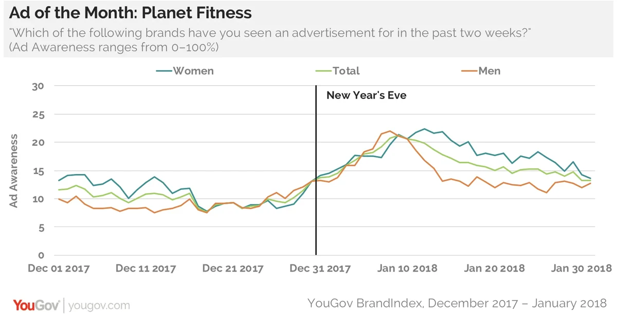 Ad of the Month: Planet Fitness