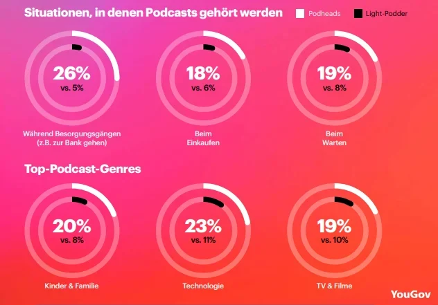 When/Where do people listen to podcasts