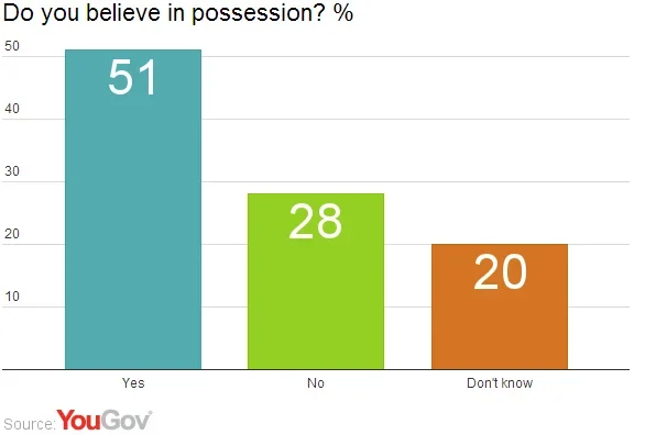 Fifteen Percent Of Americans Believe The US Is Controlled By Satan