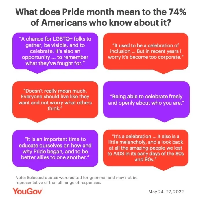 Fewer Americans Think LGBT People Face Discrimination