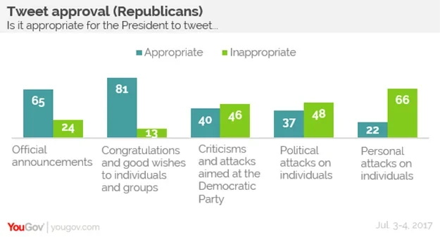 When presidents attack.... | YouGov