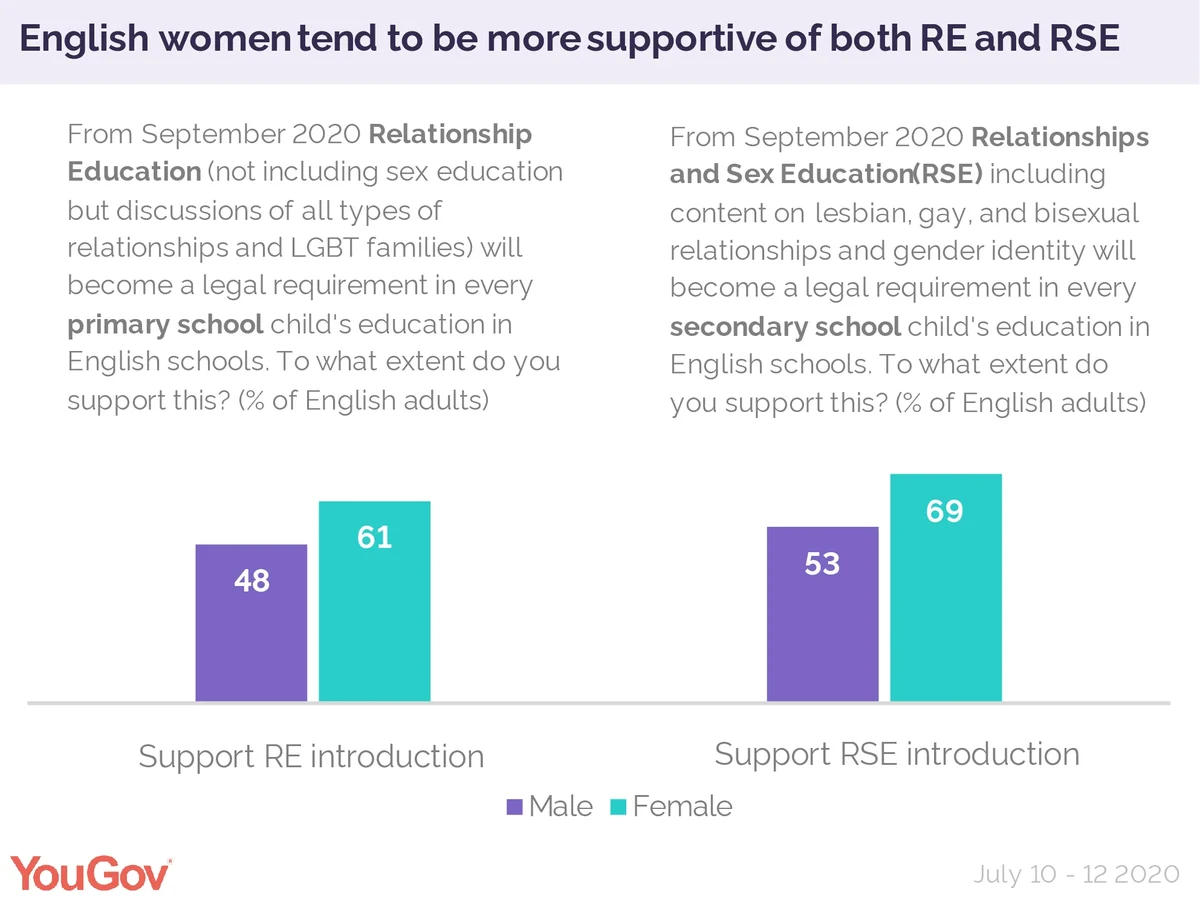 English people support Sex Education in schools | YouGov