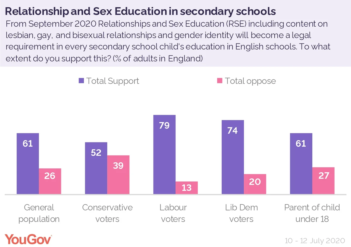 English people support Sex Education in schools | YouGov