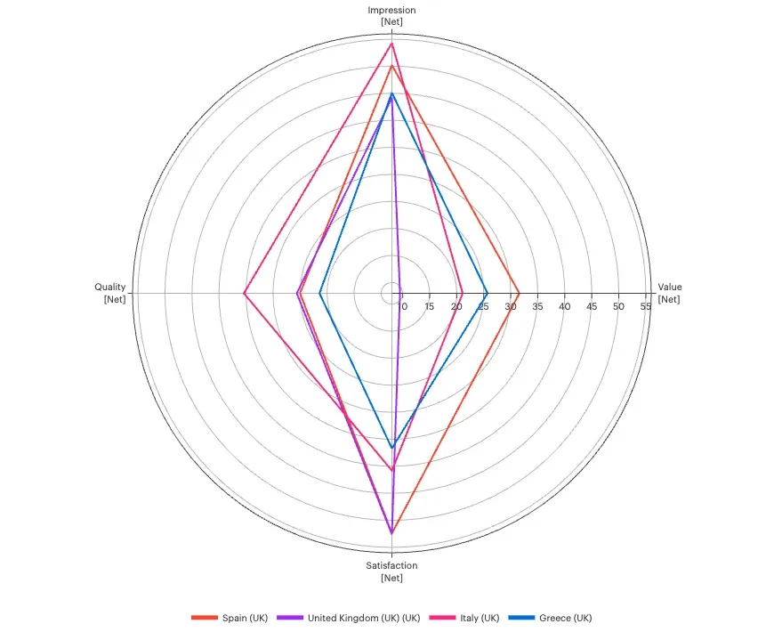 Uk summer destination radar chart 2025