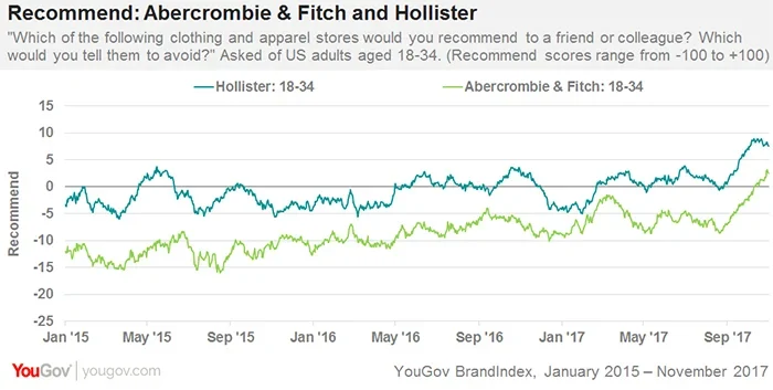 Hollister survey 10 deals off