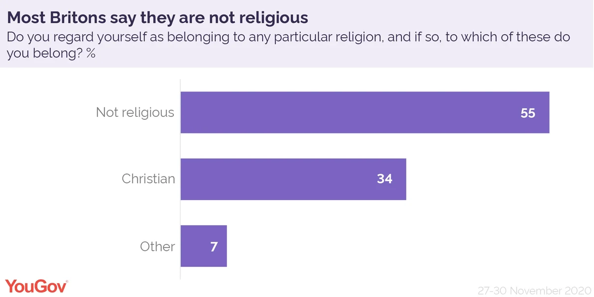 How Religious Are British People Yougov