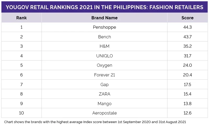 YouGov Retail Rankings 2021 Philippines