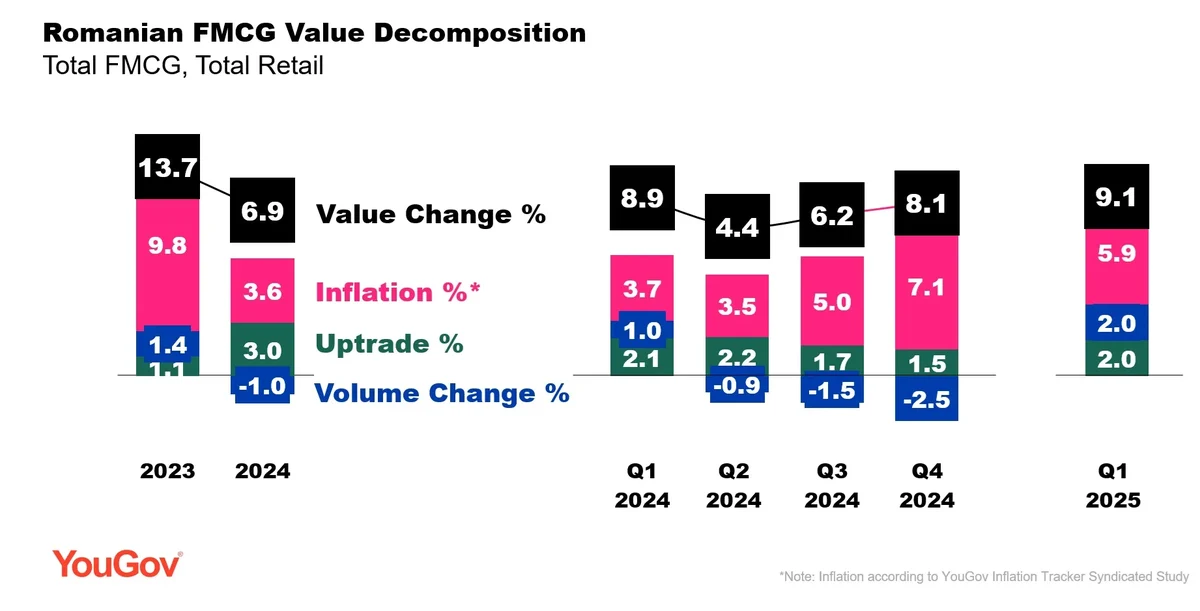 Romanian FMCG Value Decomposition