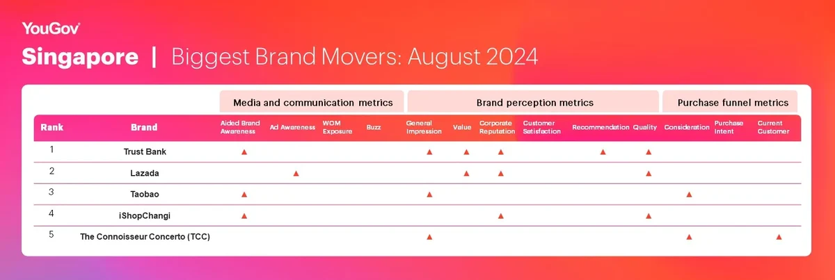 Biggest Brand Movers