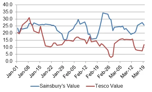 Tesco vs. Sainsbury's: A Supermarket Showdown, by Mr. Business Magazine