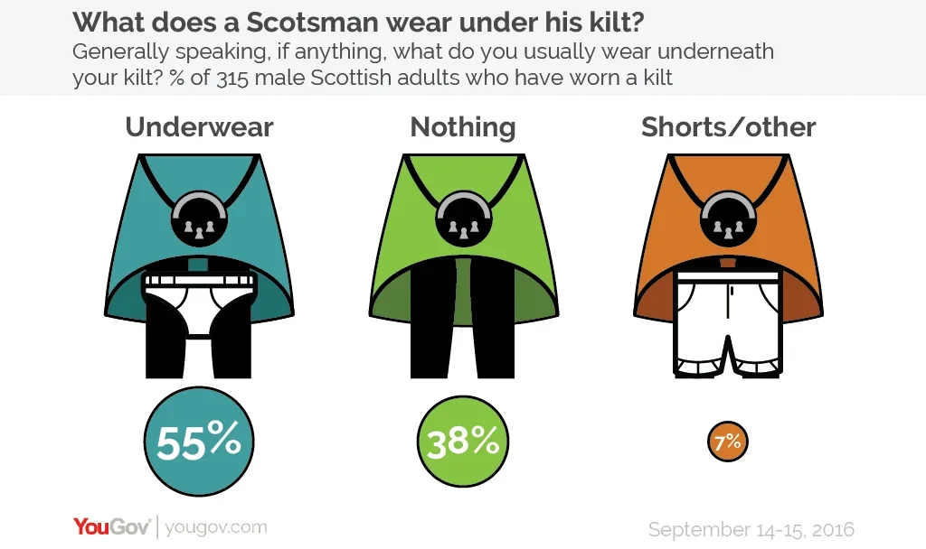 What does a Scotsman wear under his kilt YouGov