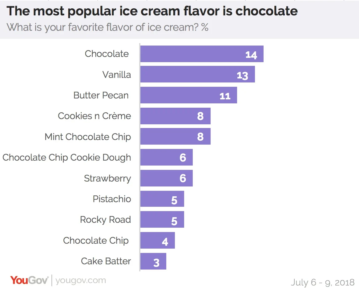 Most popular ice cream flavors