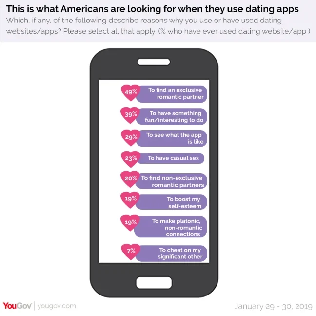 What Americans think about dating apps