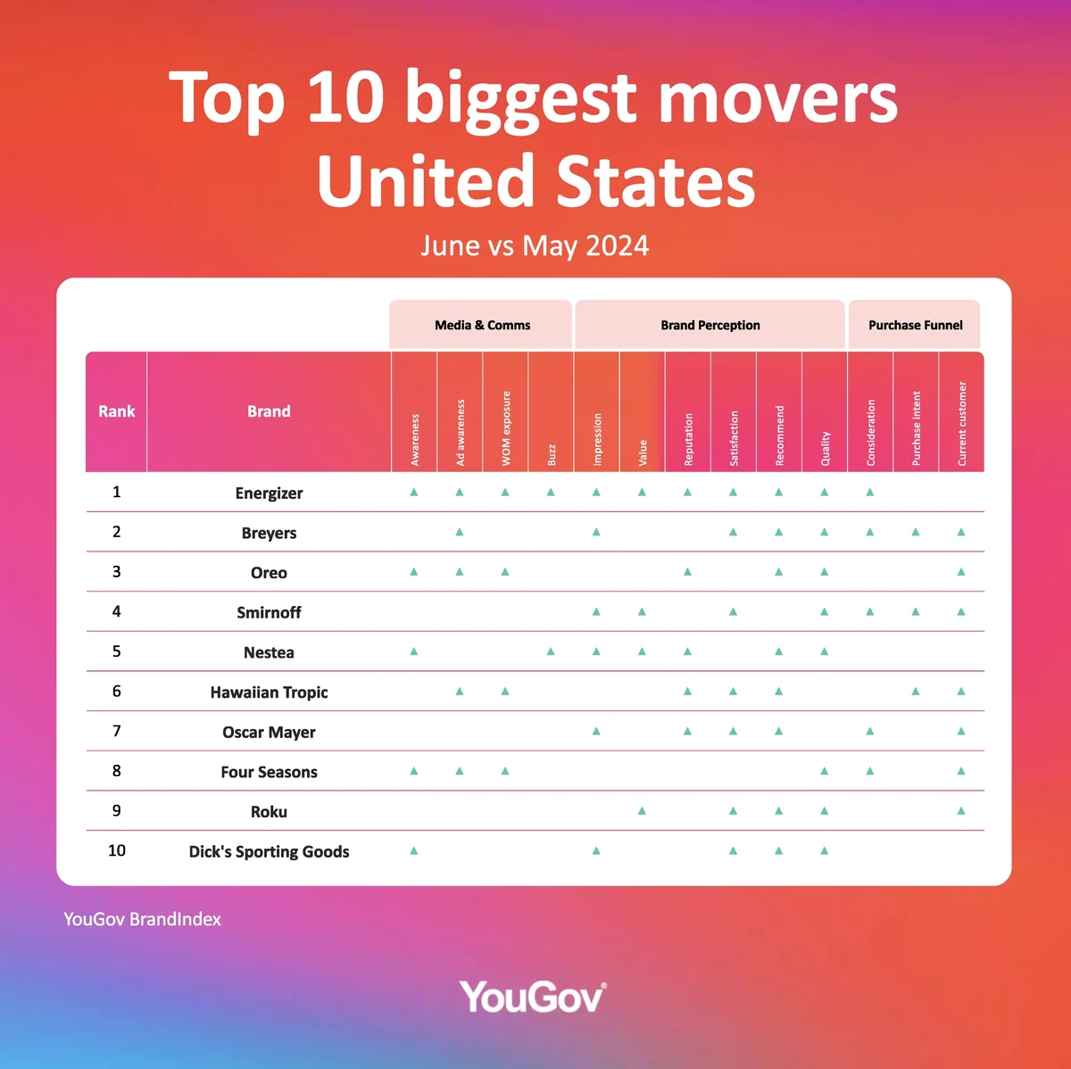 top 10 biggest movers