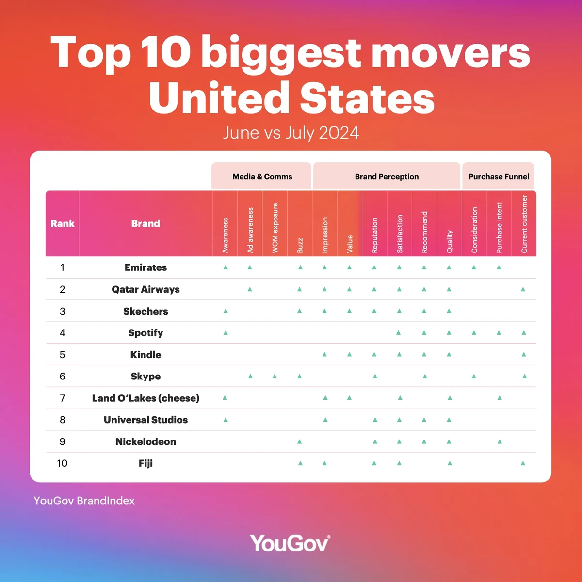 Emirates leads all brands in the US between June and July 2024.