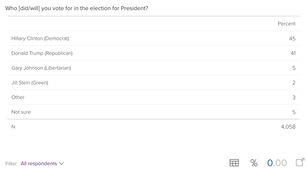 Who [did/will] you vote for in the election for President? Hillary Clinton (Democrat) - 45%; Donald Trump (Republican) - 41%; Gary Johnson (Libertarian) - 5%; Jill Stein (Green) - 2%; Other - 3%; Not sure - 5%. N=4058