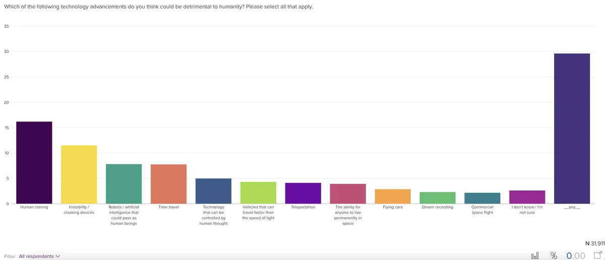 Bar chart presenting answers to question "Which of the following technology advancements do you think could be detrimental to humanity? Please select all that apply." Results described in text.